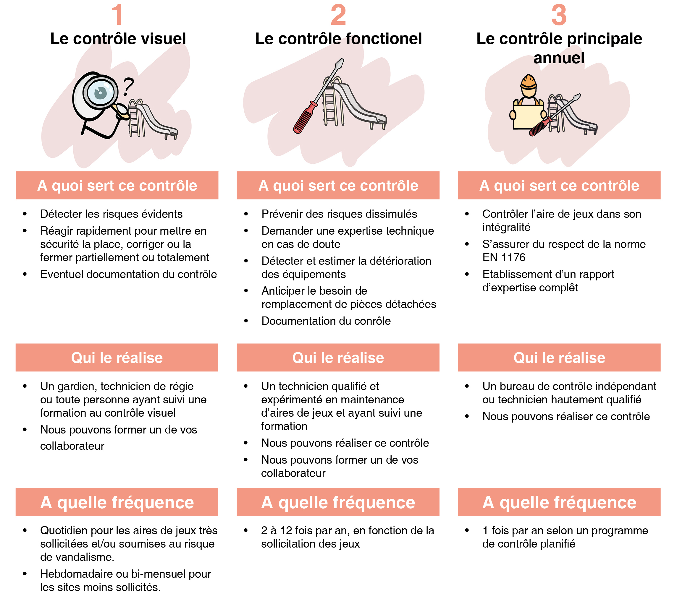 les 3 types de contrôle
